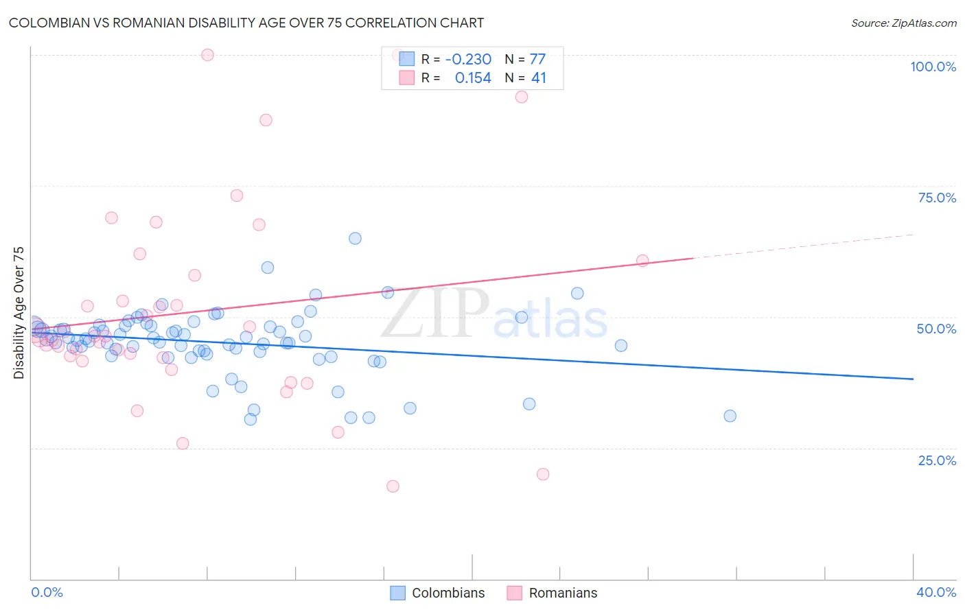 Colombian vs Romanian Disability Age Over 75