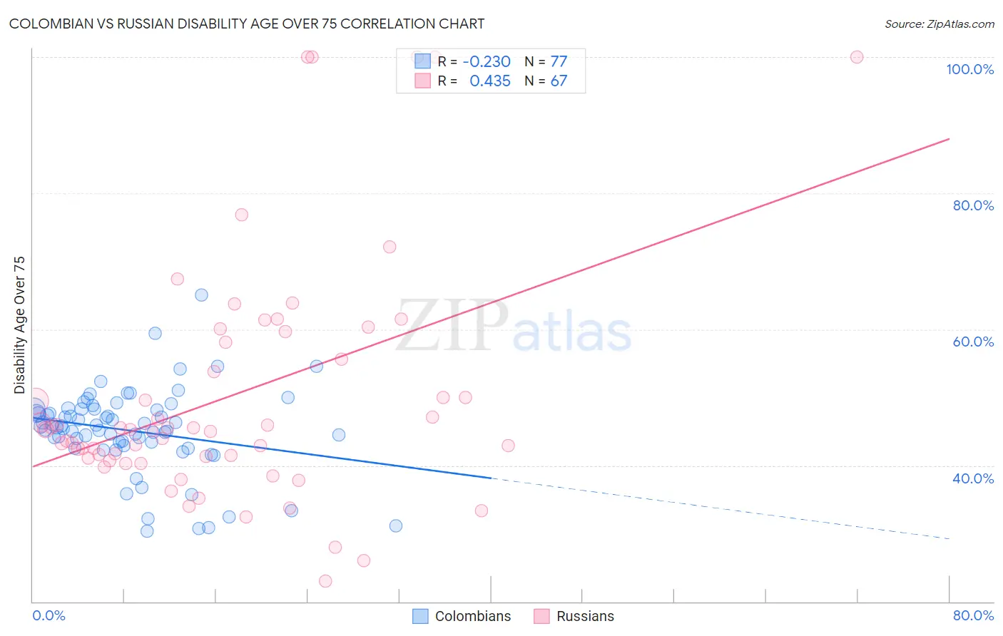 Colombian vs Russian Disability Age Over 75