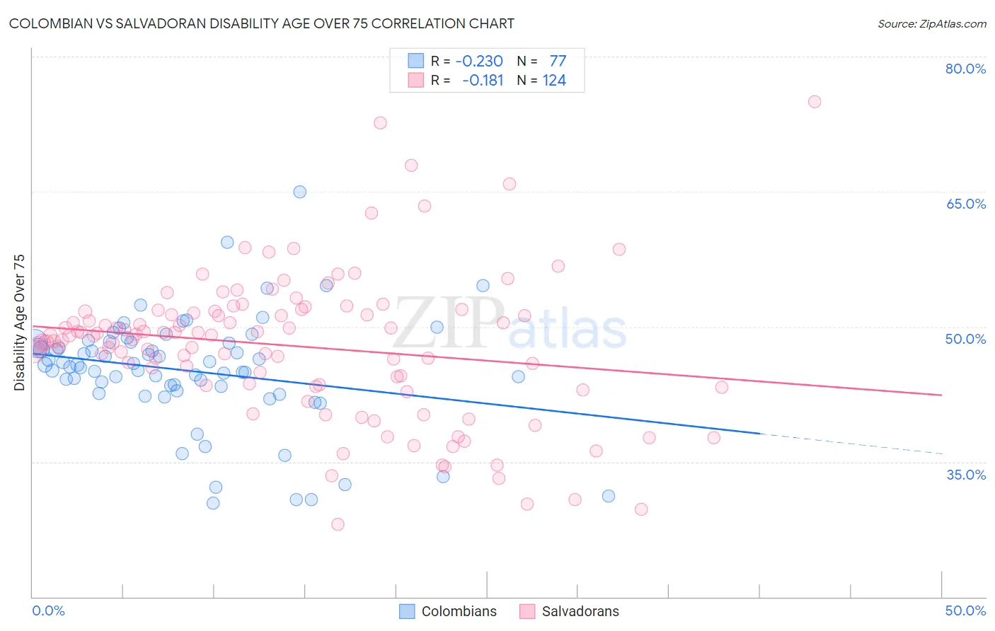 Colombian vs Salvadoran Disability Age Over 75