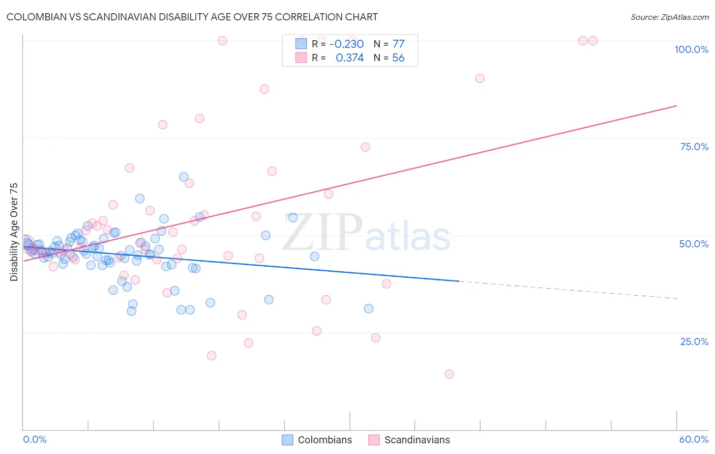 Colombian vs Scandinavian Disability Age Over 75