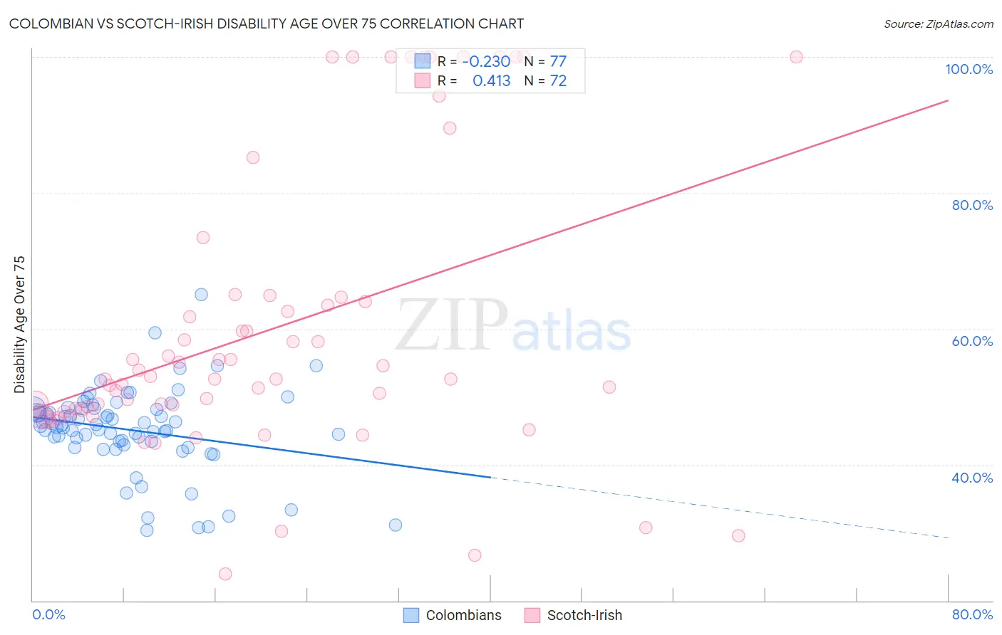 Colombian vs Scotch-Irish Disability Age Over 75