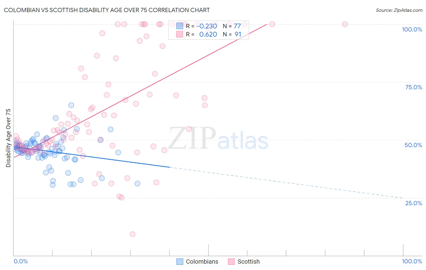 Colombian vs Scottish Disability Age Over 75