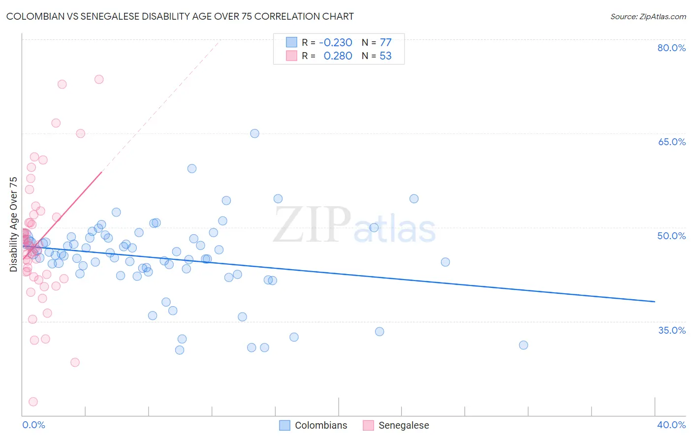 Colombian vs Senegalese Disability Age Over 75