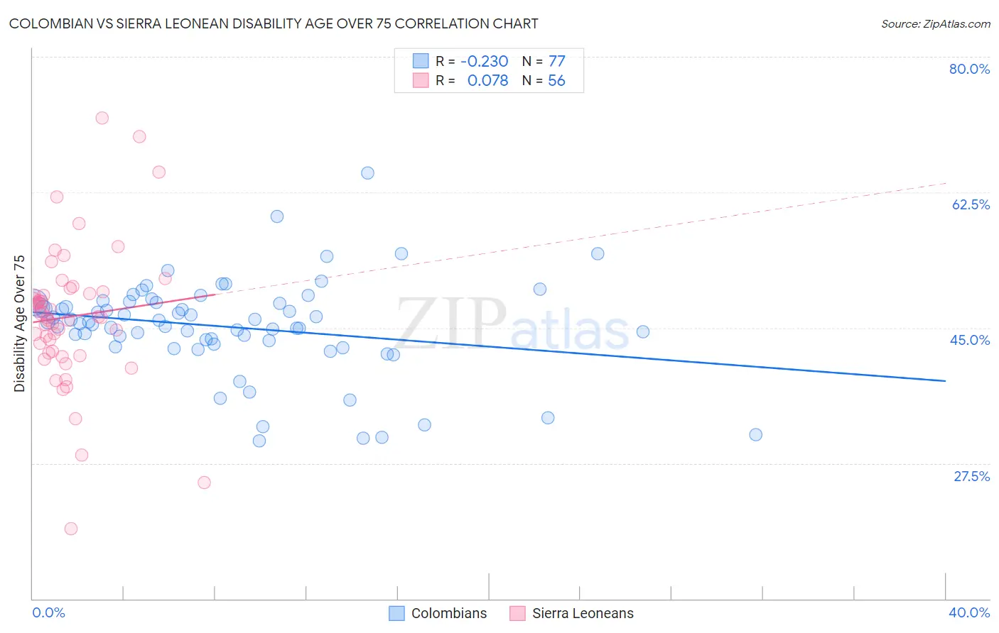 Colombian vs Sierra Leonean Disability Age Over 75