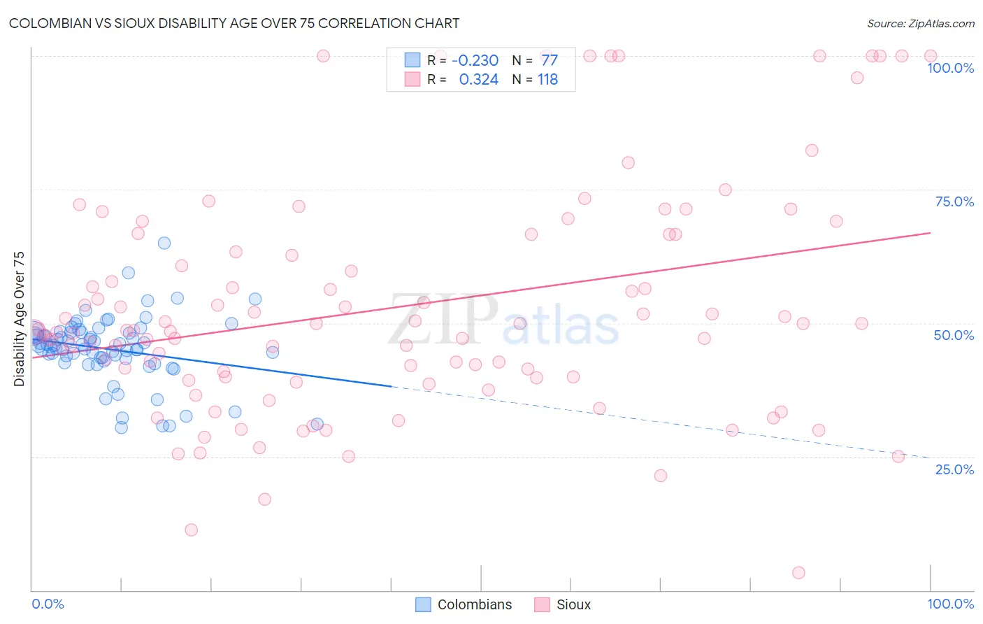 Colombian vs Sioux Disability Age Over 75