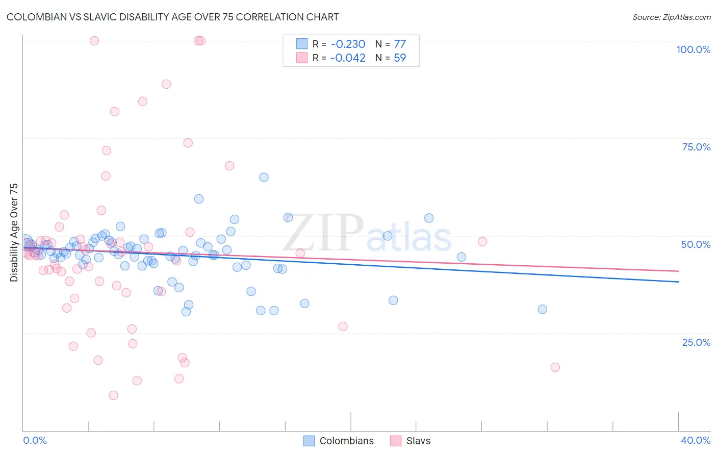 Colombian vs Slavic Disability Age Over 75