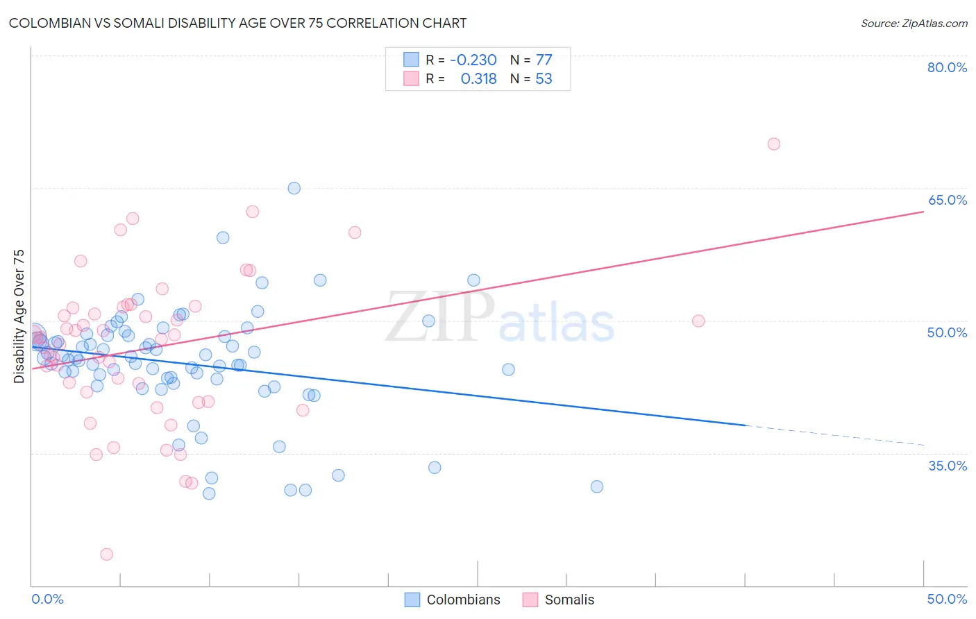 Colombian vs Somali Disability Age Over 75