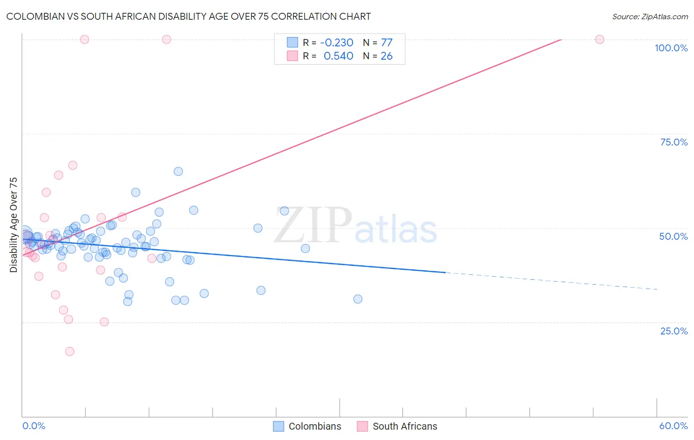 Colombian vs South African Disability Age Over 75