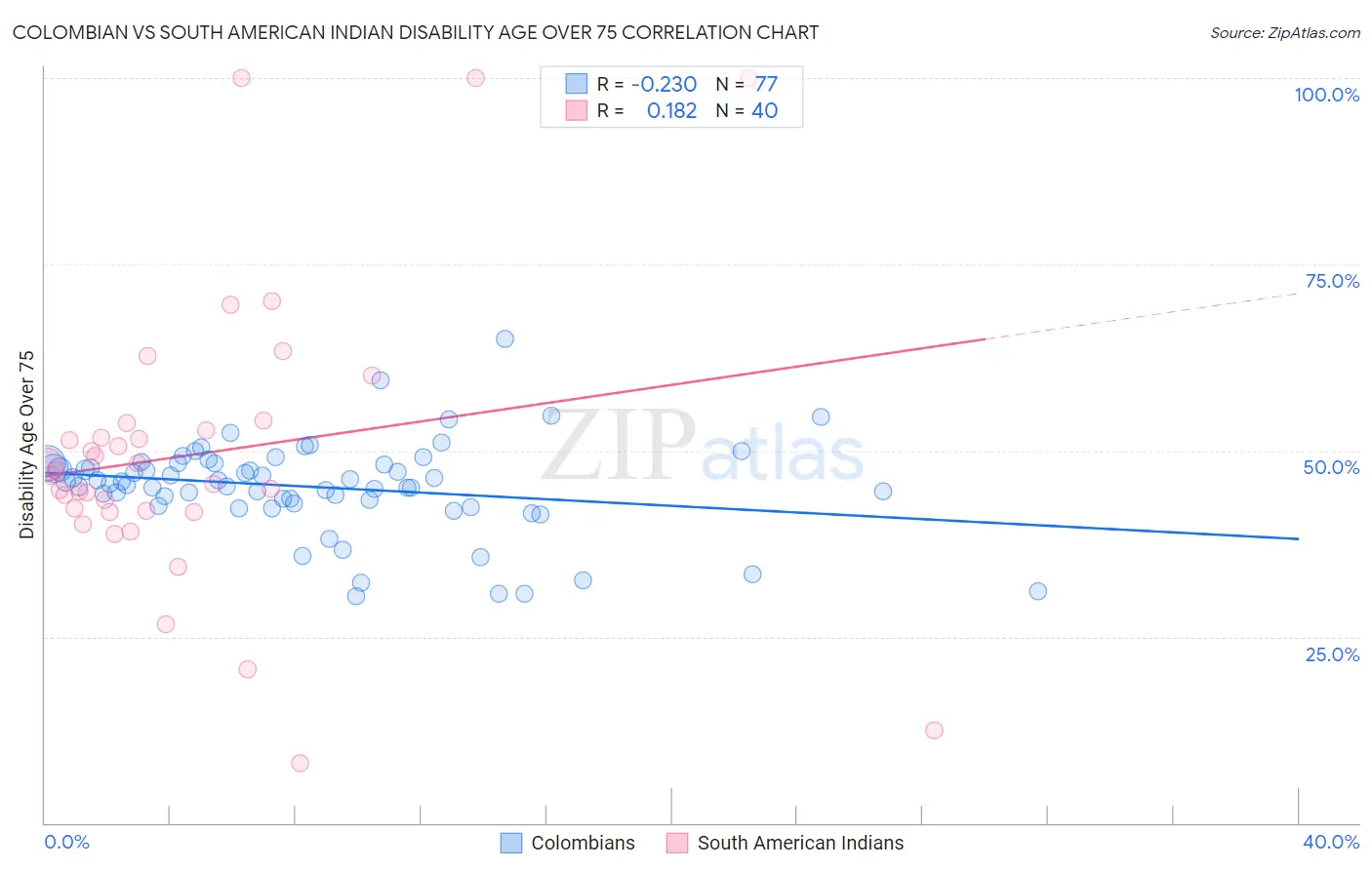 Colombian vs South American Indian Disability Age Over 75
