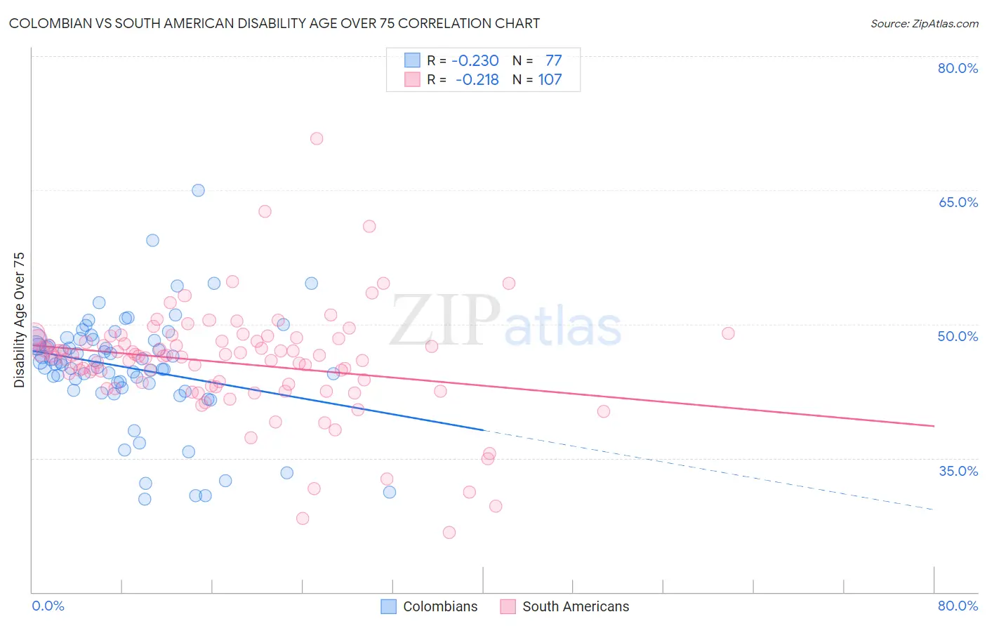 Colombian vs South American Disability Age Over 75