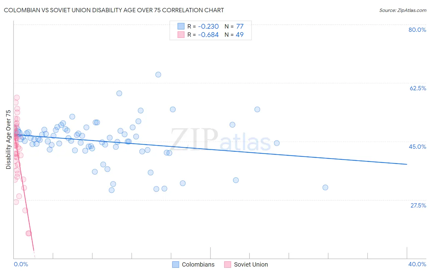 Colombian vs Soviet Union Disability Age Over 75