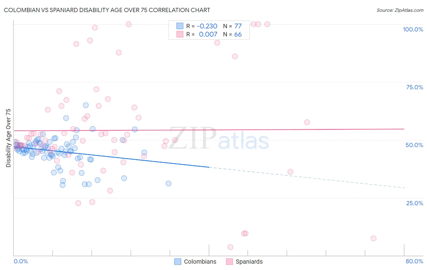 Colombian vs Spaniard Disability Age Over 75