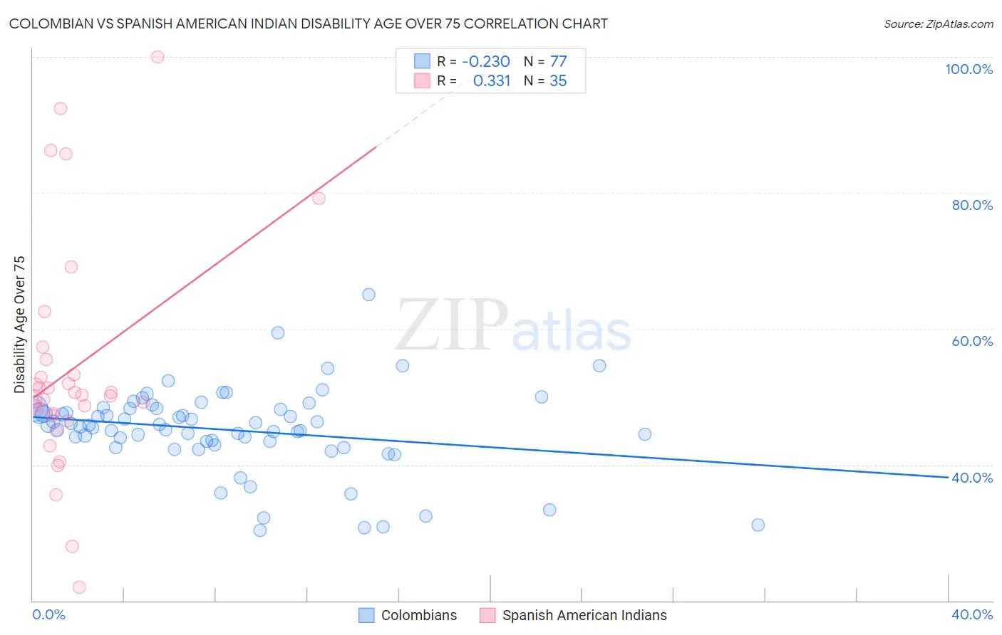 Colombian vs Spanish American Indian Disability Age Over 75