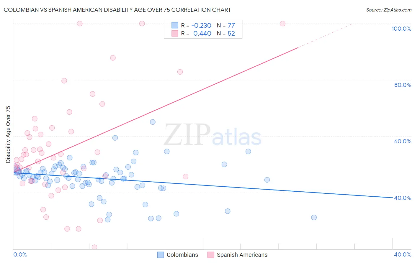 Colombian vs Spanish American Disability Age Over 75