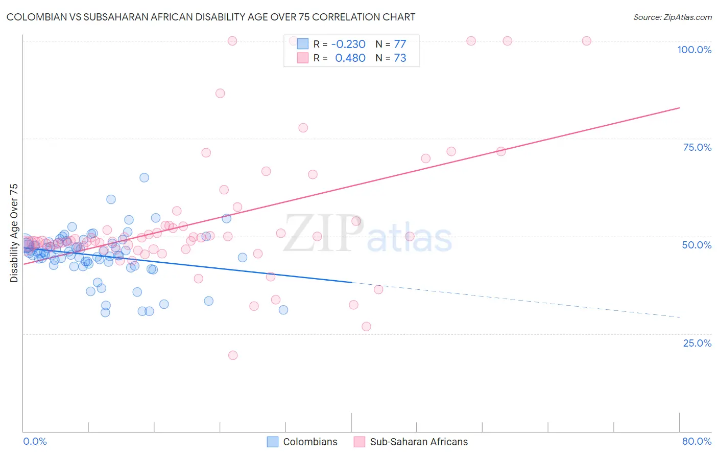 Colombian vs Subsaharan African Disability Age Over 75