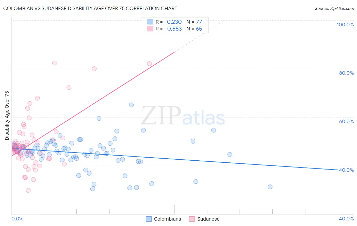 Colombian vs Sudanese Disability Age Over 75