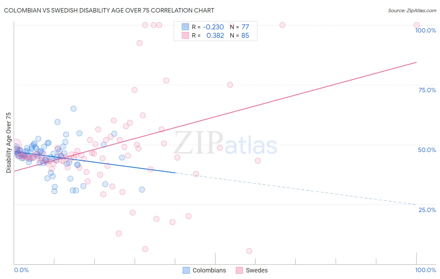 Colombian vs Swedish Disability Age Over 75