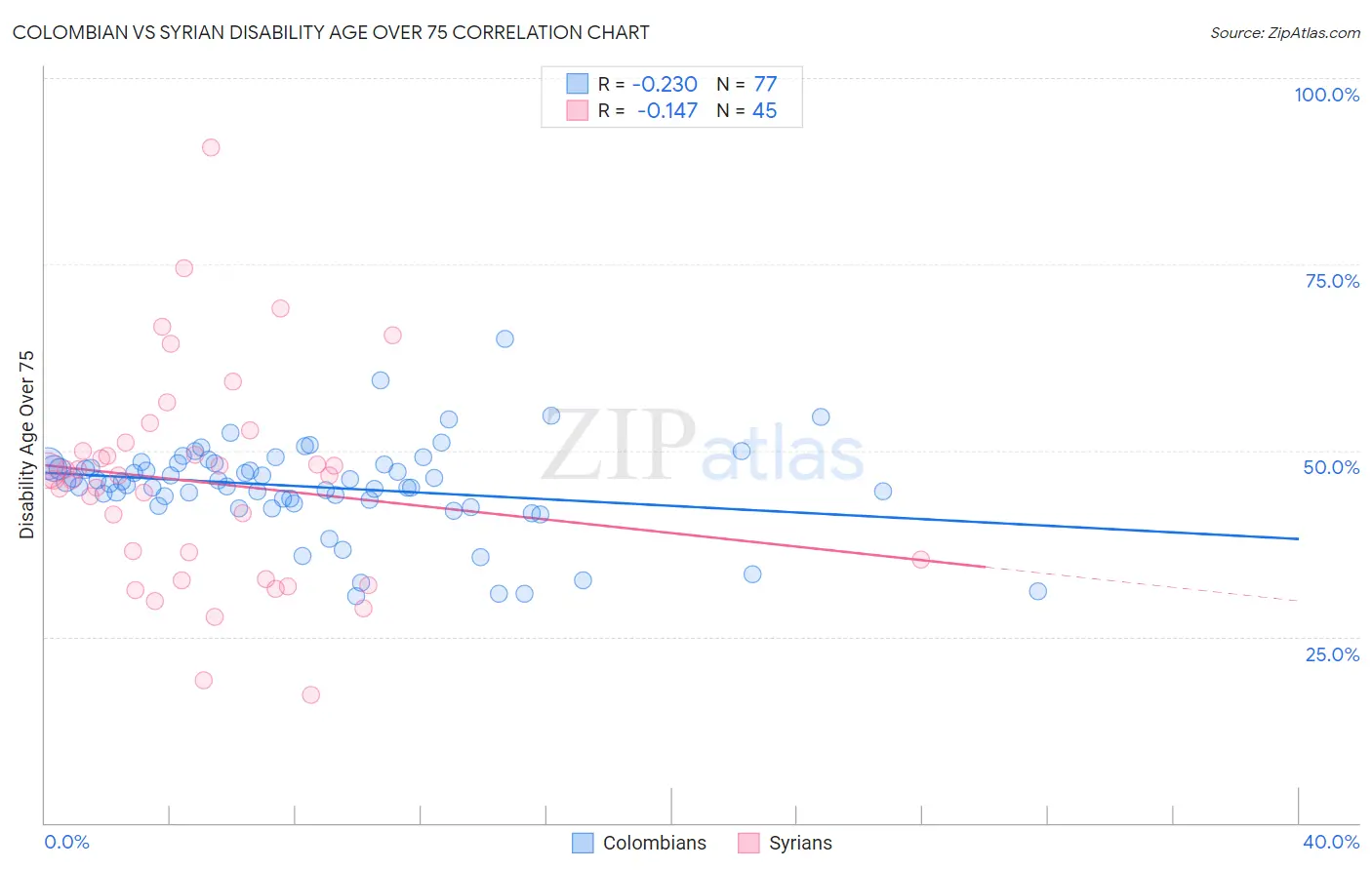 Colombian vs Syrian Disability Age Over 75