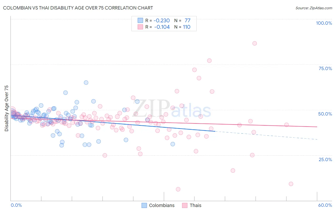 Colombian vs Thai Disability Age Over 75