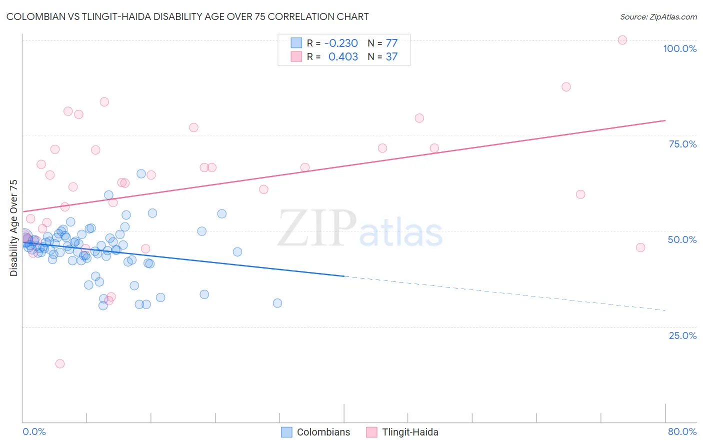 Colombian vs Tlingit-Haida Disability Age Over 75