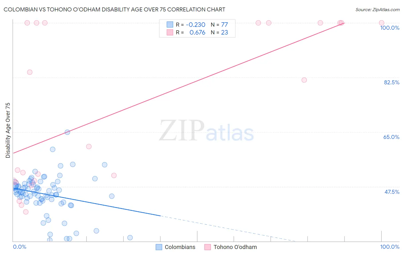 Colombian vs Tohono O'odham Disability Age Over 75