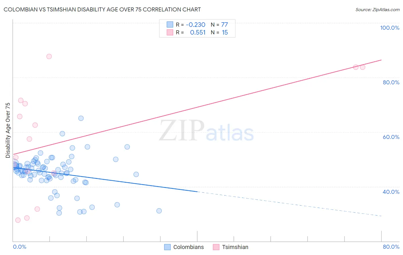 Colombian vs Tsimshian Disability Age Over 75