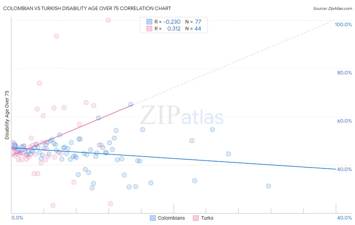 Colombian vs Turkish Disability Age Over 75