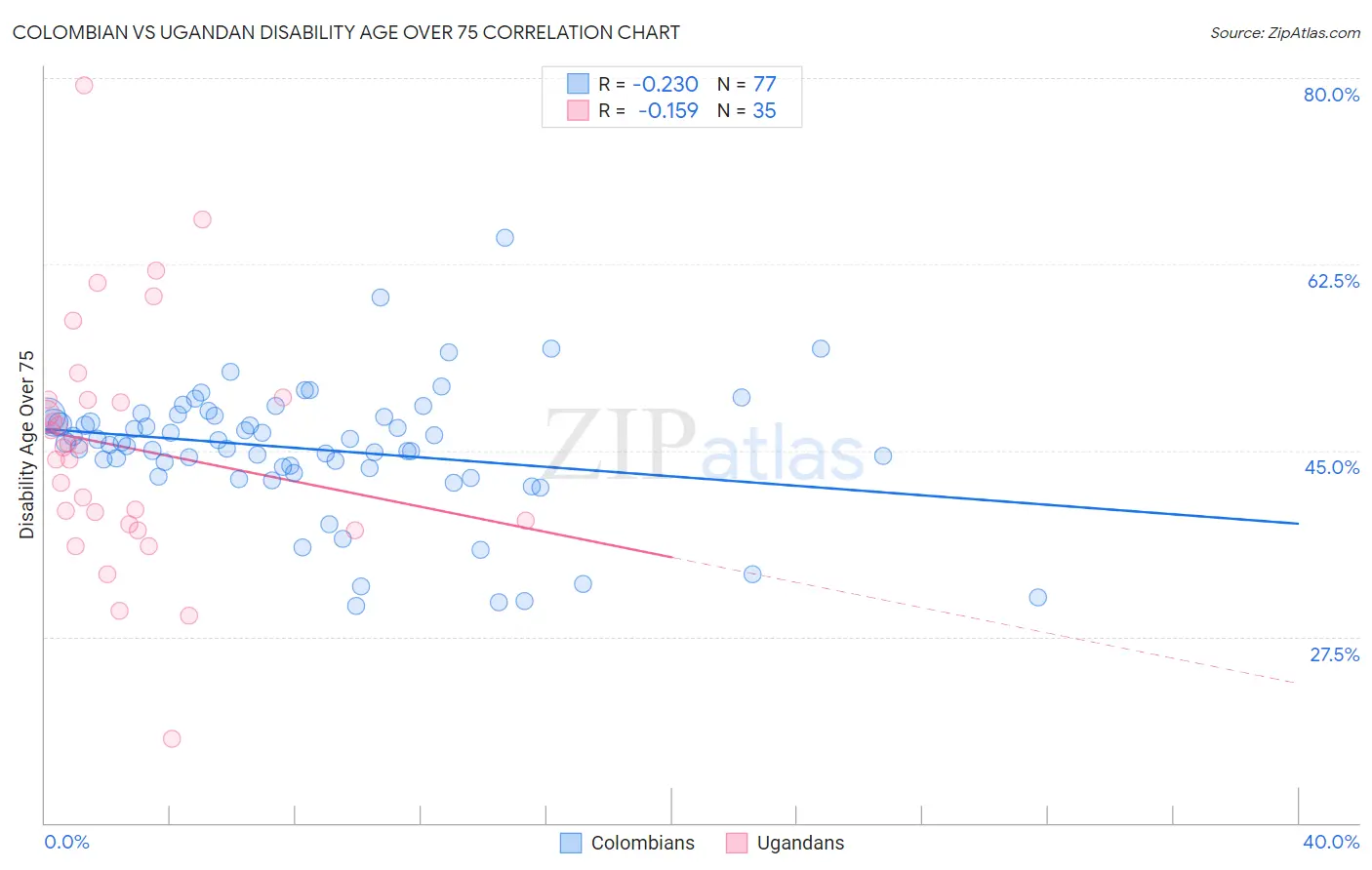 Colombian vs Ugandan Disability Age Over 75