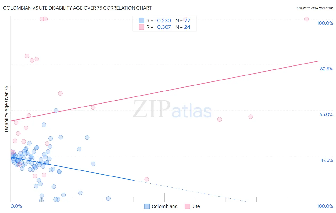 Colombian vs Ute Disability Age Over 75