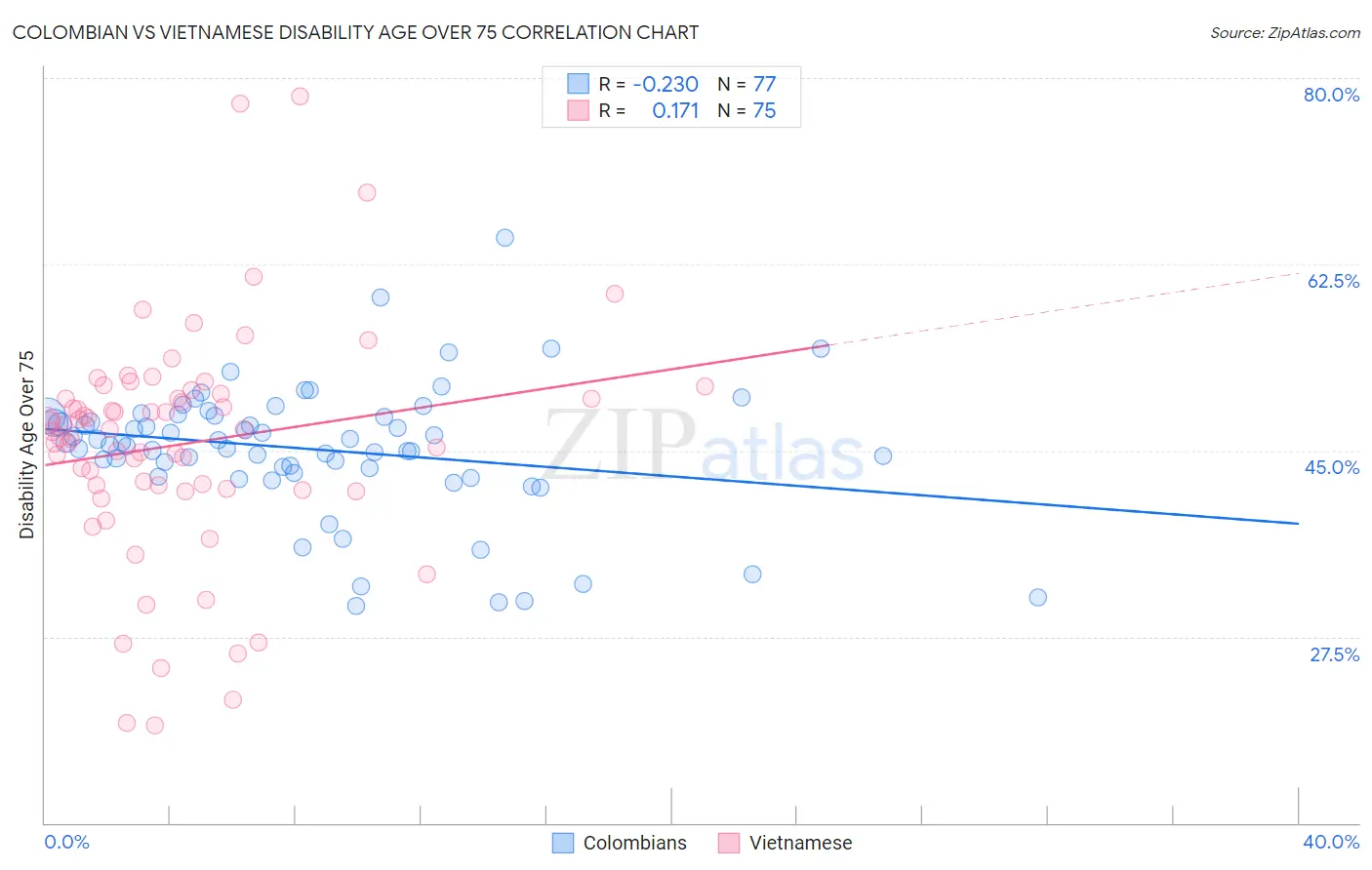 Colombian vs Vietnamese Disability Age Over 75