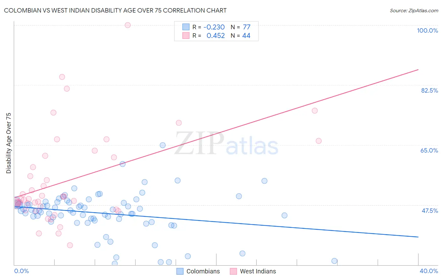 Colombian vs West Indian Disability Age Over 75