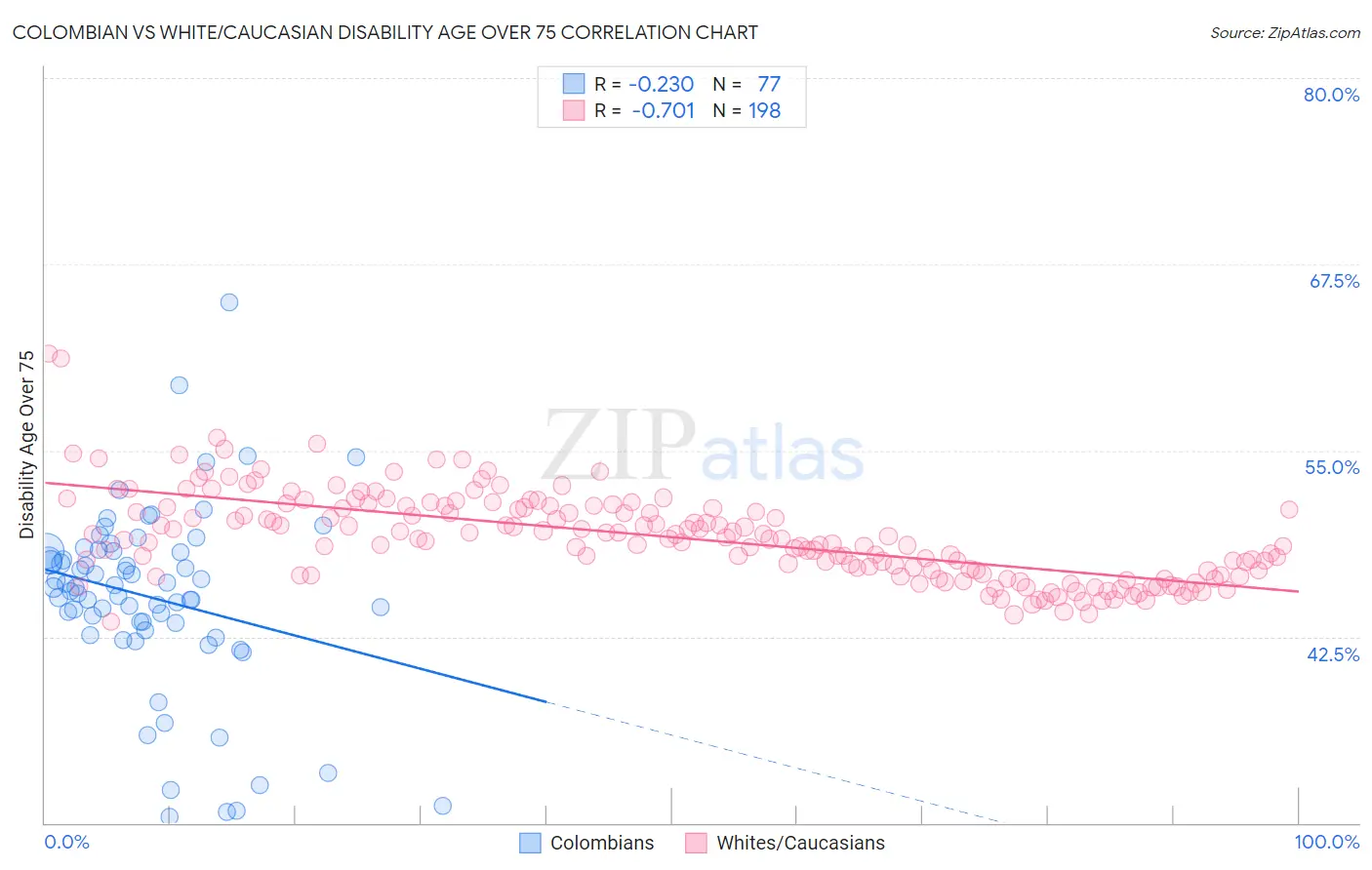 Colombian vs White/Caucasian Disability Age Over 75