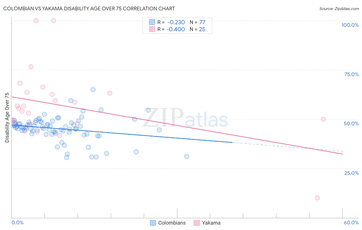 Colombian vs Yakama Disability Age Over 75