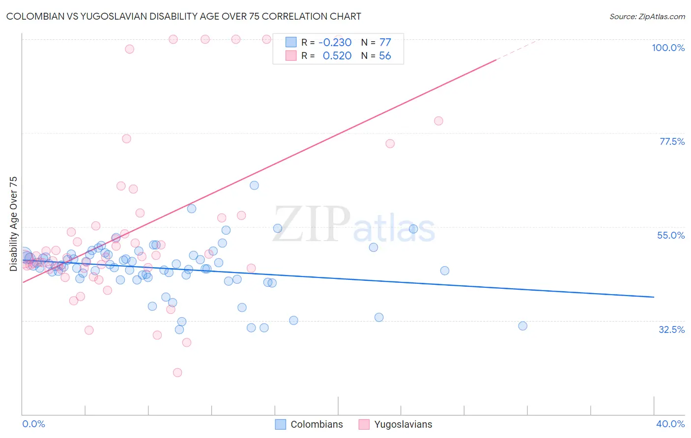 Colombian vs Yugoslavian Disability Age Over 75