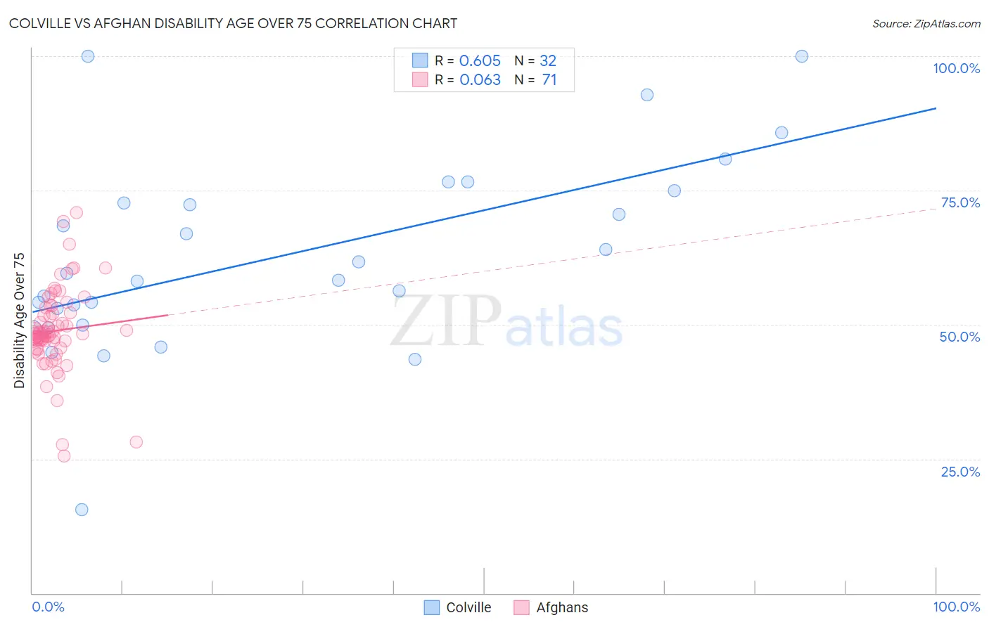 Colville vs Afghan Disability Age Over 75