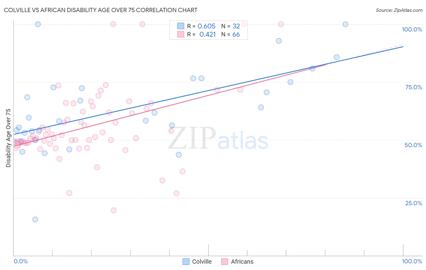 Colville vs African Disability Age Over 75