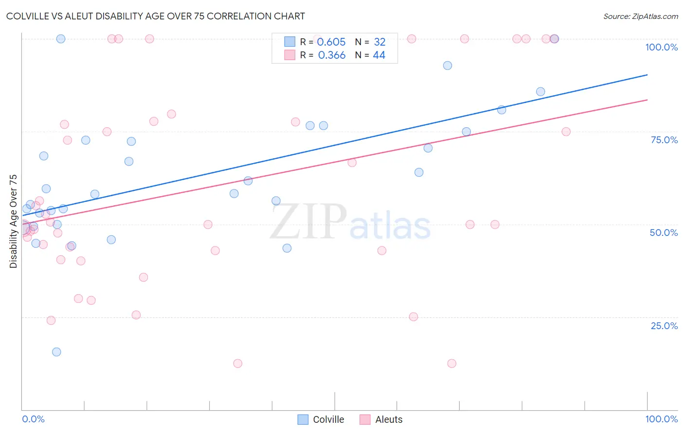 Colville vs Aleut Disability Age Over 75