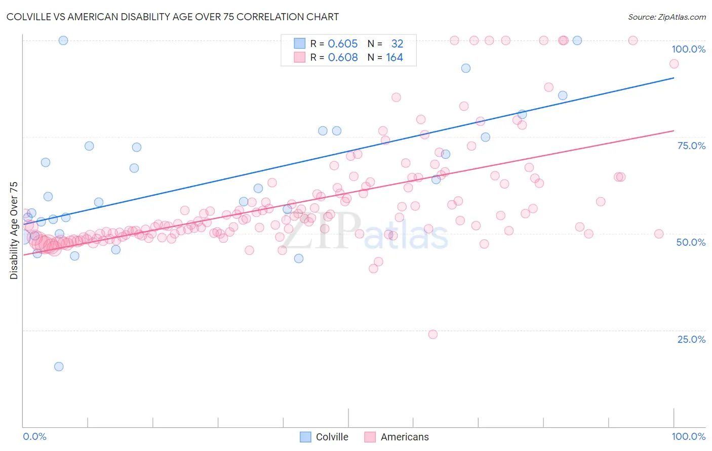 Colville vs American Disability Age Over 75