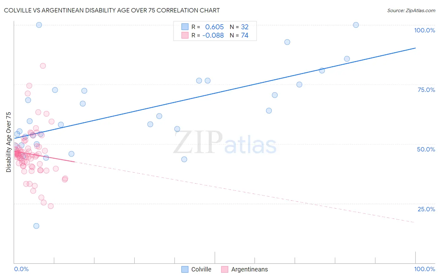Colville vs Argentinean Disability Age Over 75
