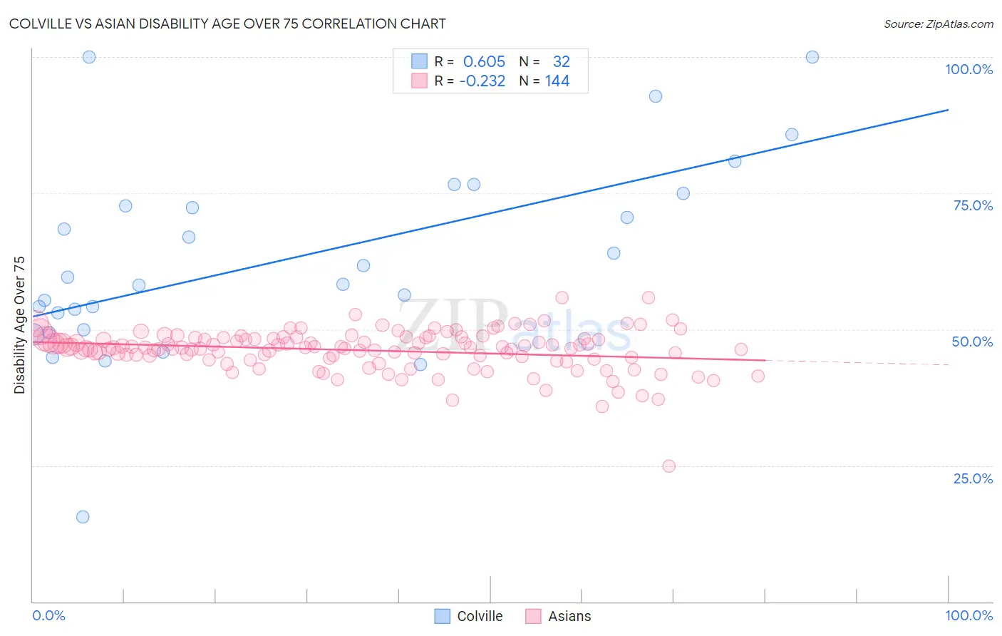 Colville vs Asian Disability Age Over 75