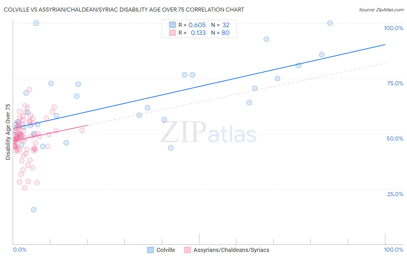 Colville vs Assyrian/Chaldean/Syriac Disability Age Over 75