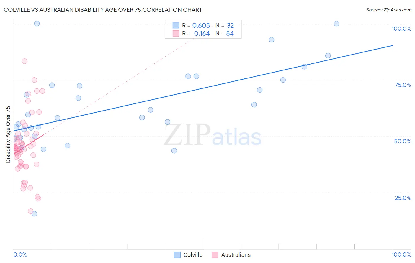 Colville vs Australian Disability Age Over 75