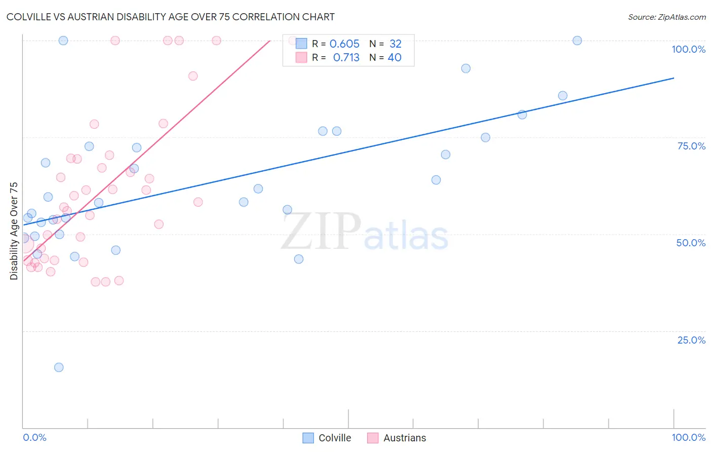 Colville vs Austrian Disability Age Over 75