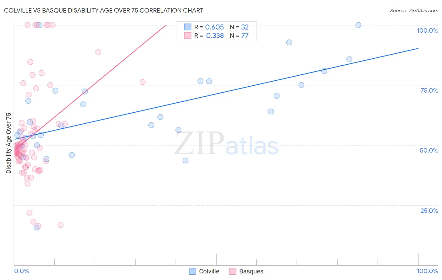 Colville vs Basque Disability Age Over 75