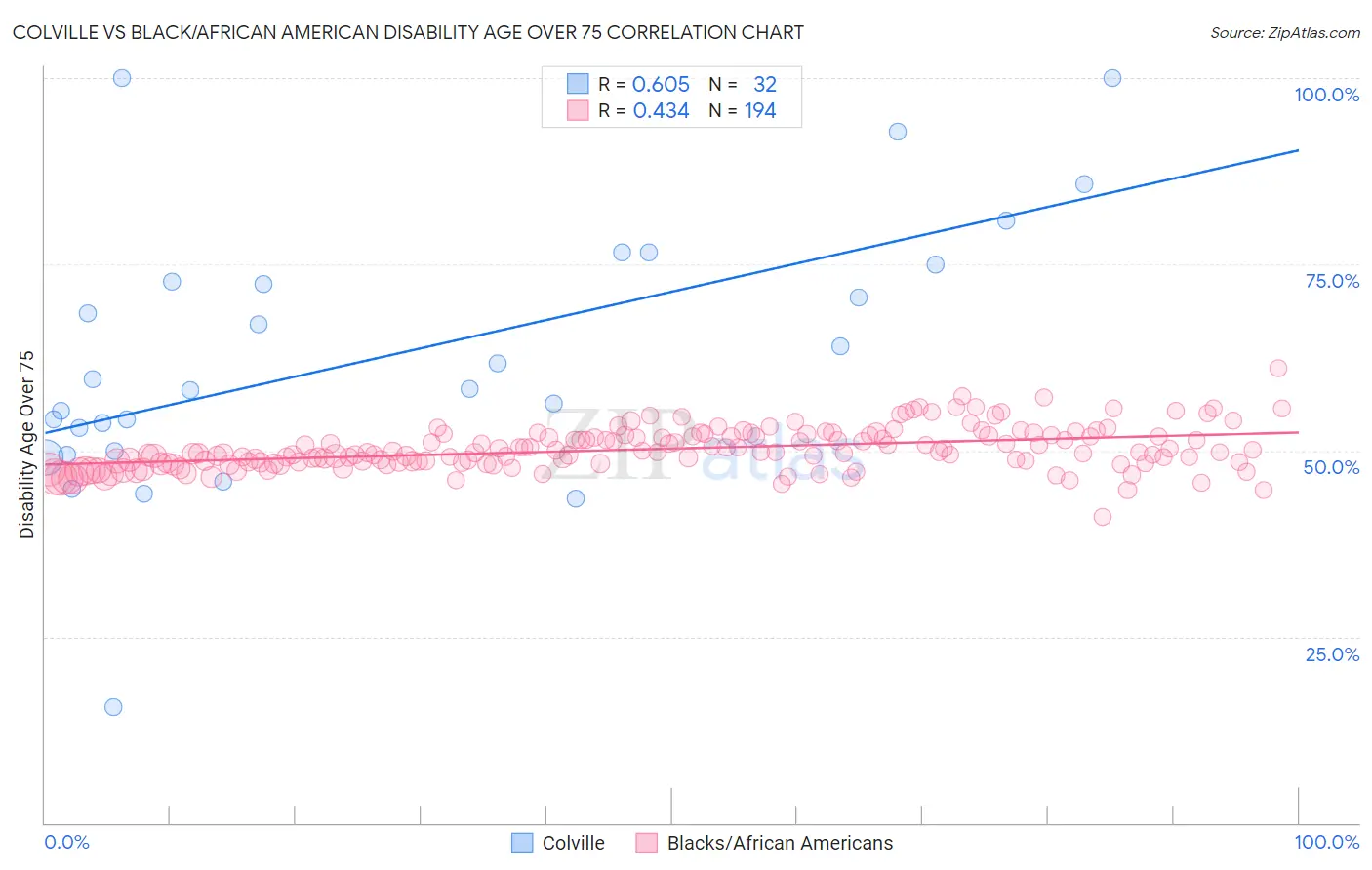 Colville vs Black/African American Disability Age Over 75