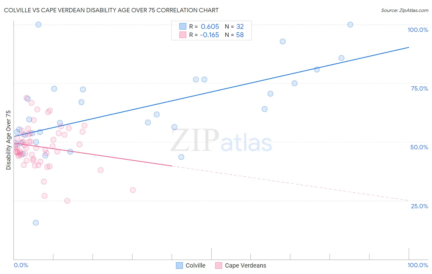 Colville vs Cape Verdean Disability Age Over 75