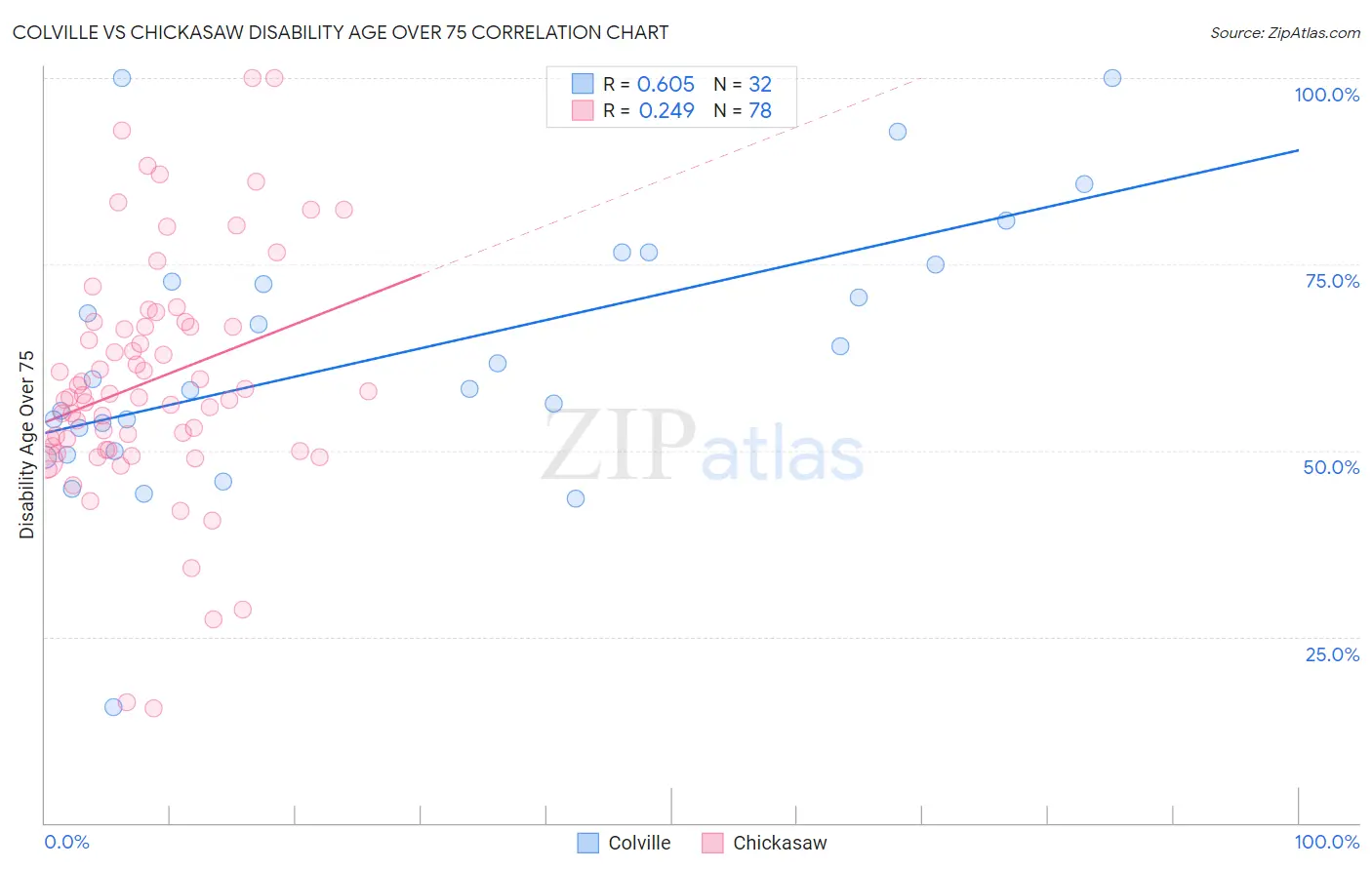 Colville vs Chickasaw Disability Age Over 75
