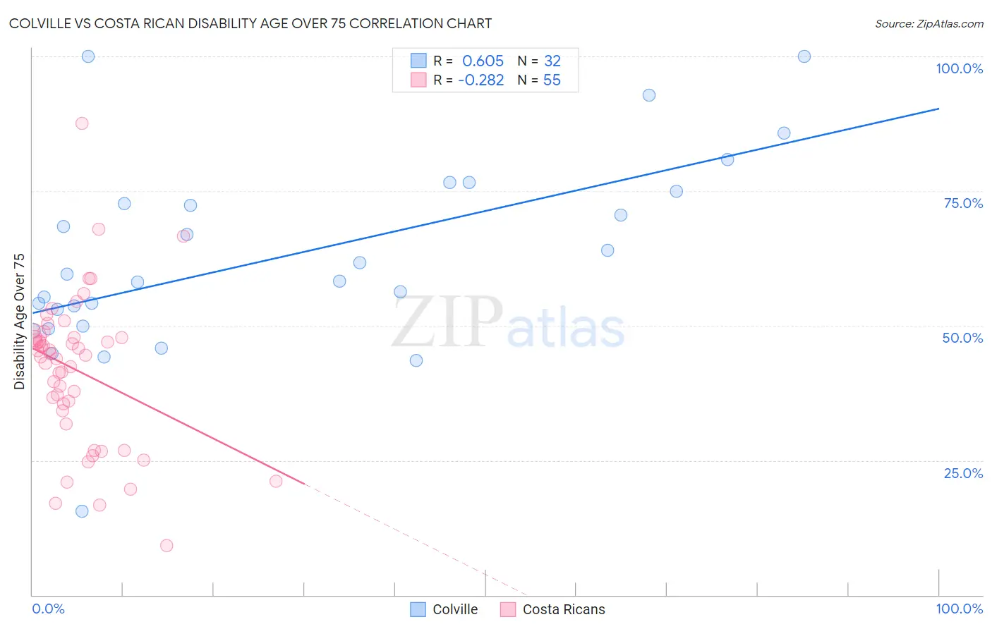 Colville vs Costa Rican Disability Age Over 75