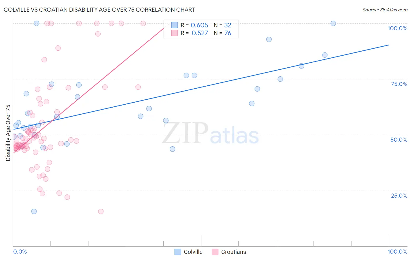 Colville vs Croatian Disability Age Over 75