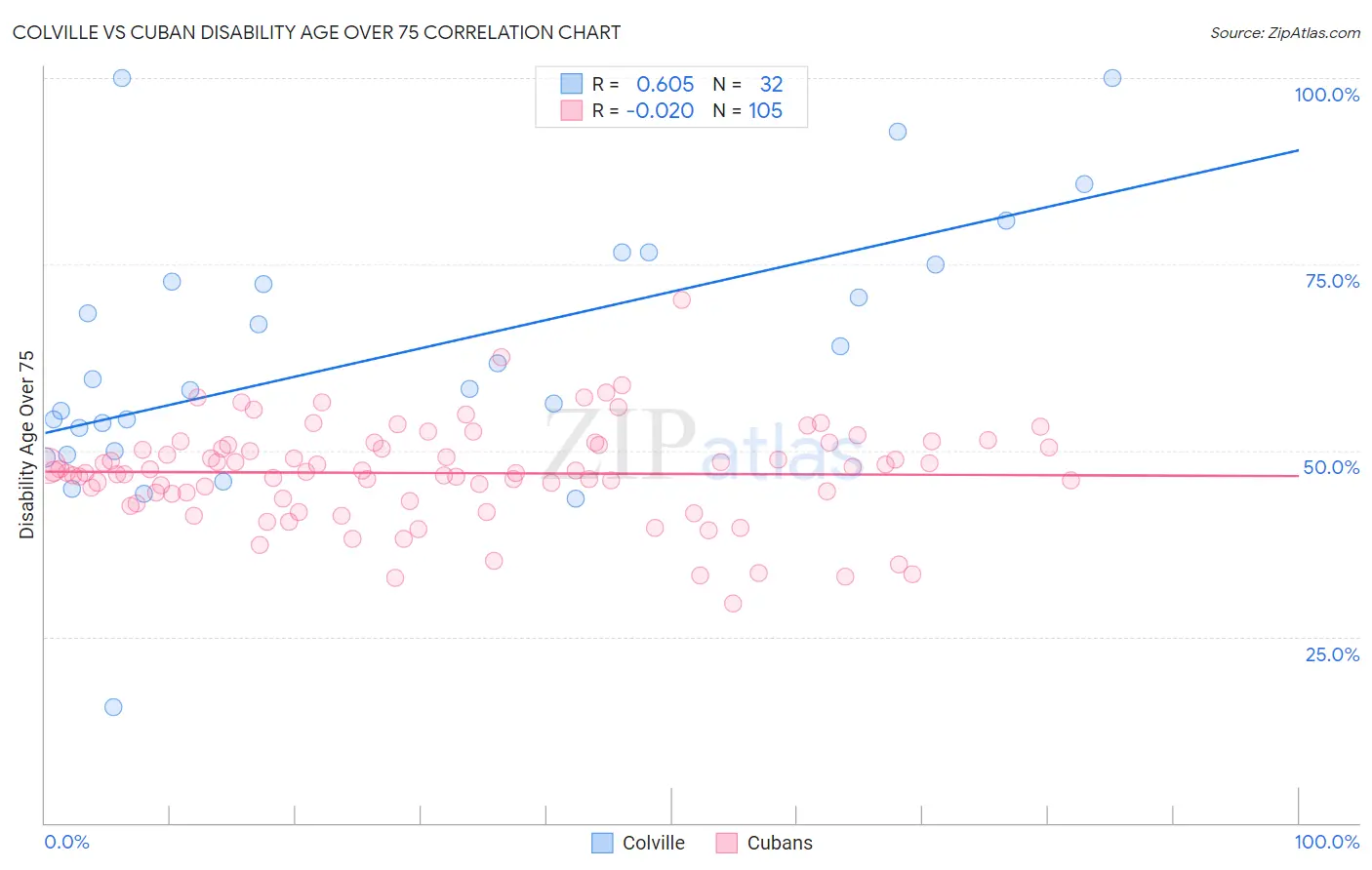 Colville vs Cuban Disability Age Over 75